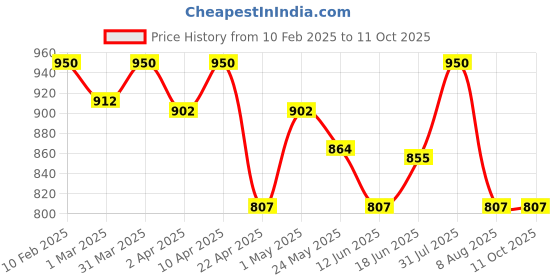 myntra.com Oshea Herbals Set Of 2 Neempure Anti Acne & Pimple Cream oshea herbals Price History Graph from 10 Feb 2025 to 10 Oct 2025