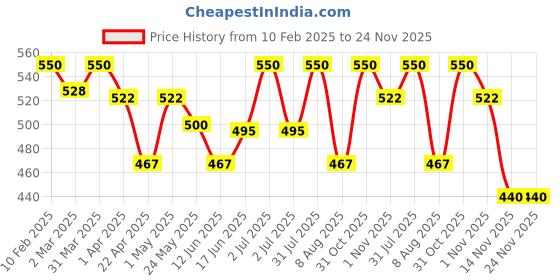 myntra.com Oshea Herbals Set of 2 Sheasoft Day Long Nourishing Body Milk oshea herbals Price History Graph from 10 Feb 2025 to 23 Nov 2025