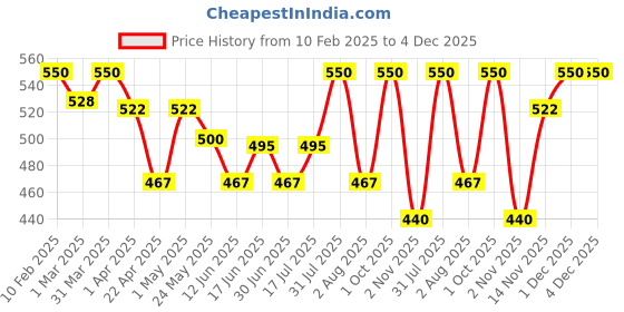myntra.com Oshea Herbals Set Of 2 Sheasoft Fairness Nourishing Body Milk oshea herbals Price History Graph from 10 Feb 2025 to 4 Dec 2025