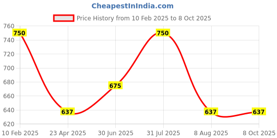 myntra.com Oshea Herbals Set of 2 Sheasoft Intensive SPF-15 Body Lotions - 400ml Each oshea herbals Price History Graph from 10 Feb 2025 to 8 Oct 2025