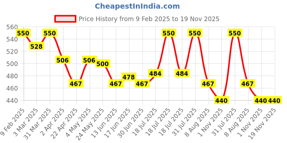 myntra.com Oshea Herbals Set of 2 Turmericlean Cleansing Lotions 120ml oshea herbals Price History Graph from 9 Feb 2025 to 19 Nov 2025