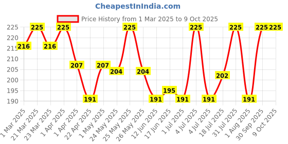 myntra.com Oshea Herbals Ubtan Glowing & Tan Removing Face Scrub 100g oshea herbals Price History Graph from 1 Mar 2025 to 9 Oct 2025