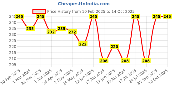 myntra.com Oshea Herbals Ubtan Glowing & Tan Removing Face Wash 100g oshea herbals Price History Graph from 10 Feb 2025 to 13 Oct 2025