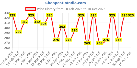 myntra.com Oshea Herbals Unisex Activated Charcoal Face wash oshea herbals Price History Graph from 10 Feb 2025 to 10 Oct 2025
