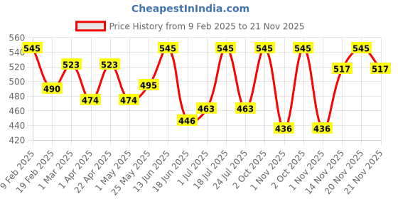myntra.com Oshea Herbals UVShield Mattifying Gel Cream SPF 45 PA+++ - 120g oshea herbals Price History Graph from 9 Feb 2025 to 21 Nov 2025