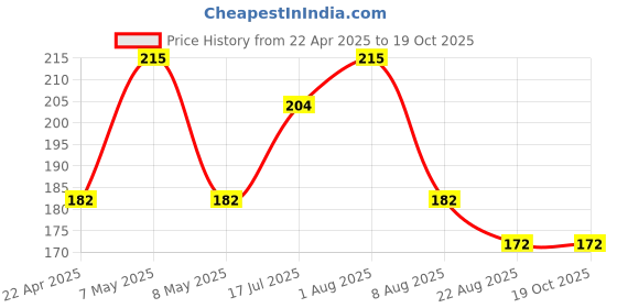 myntra.com Oshea Herbals UVShield SPF 20 Sun Block Gel with Chamomile 120 g oshea herbals Price History Graph from 22 Apr 2025 to 18 Oct 2025