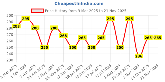 myntra.com Oshea Herbals Vitamin C Brightening & illuminating Face Gel -120 ml oshea herbals Price History Graph from 3 Mar 2025 to 21 Nov 2025