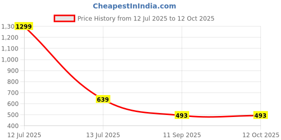 myntra.com go hooked Oslo Hanging Pots with Metal Hanging Chain go hooked Price History Graph from 12 Jul 2025 to 11 Oct 2025