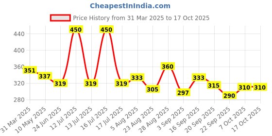 myntra.com Ossa 2 Pieces Blooming Rose And Pure Sandal Air Fresheners ossa Price History Graph from 31 Mar 2025 to 17 Oct 2025