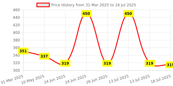 myntra.com Ossa 2 Pieces Blooming Rose & Rajnigandha Room Air Freshener ossa Price History Graph from 31 Mar 2025 to 13 Jul 2025