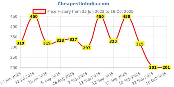 myntra.com Ossa 2 Pieces Rajnigandha Pure Sandal Air Fresheners ossa Price History Graph from 23 Jun 2025 to 16 Oct 2025