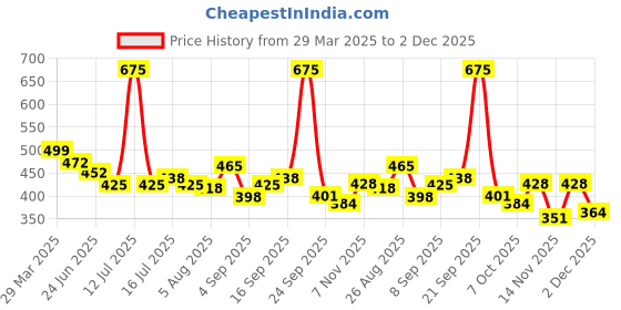 myntra.com Ossa 3 Pieces Blooming Rose Lavender Fresh & Ocean Breeze Air Fresheners ossa Price History Graph from 29 Mar 2025 to 2 Dec 2025