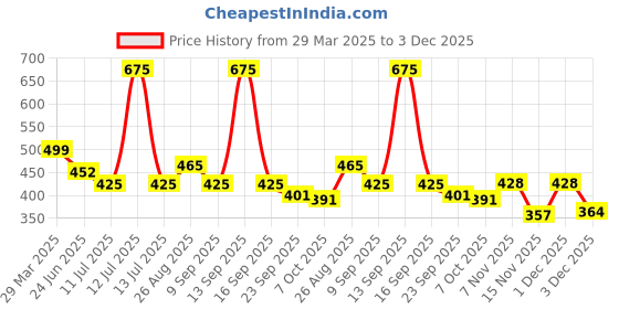 myntra.com Ossa 3 Pieces Blooming Rose Lavender Fresh & Touch Oud Room Air Fresheners ossa Price History Graph from 29 Mar 2025 to 3 Dec 2025