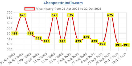 myntra.com Ossa 3 Pieces Blooming Rose Touch Oud & Rajnigandha Air Fresheners ossa Price History Graph from 25 Apr 2025 to 22 Oct 2025