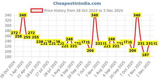myntra.com Ossa Attar Phool Long Lasting Eau De Parfum - 100 ml ossa Price History Graph from 28 Oct 2024 to 3 Dec 2025