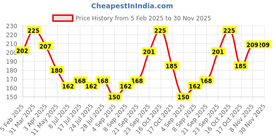 myntra.com Ossa Brown Vision Flower Long Lasting Air Freshener Spray - 300 ml ossa Price History Graph from 5 Feb 2025 to 30 Nov 2025
