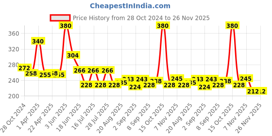 myntra.com Ossa Gold Naina Long Lasting Eau De Parfum - 100 ml ossa Price History Graph from 28 Oct 2024 to 26 Nov 2025