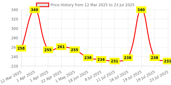 myntra.com Ossa Gold Sandal Long Lasting Eau De Parfum -100 ml ossa Price History Graph from 12 Mar 2025 to 23 Jul 2025
