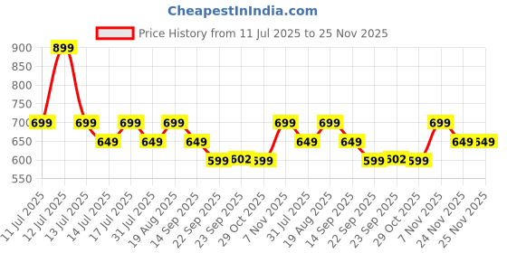 myntra.com Ossa Gourmand Creme Vanilla Long Lasting Eau De Parfum - 100 ml ossa Price History Graph from 11 Jul 2025 to 24 Nov 2025