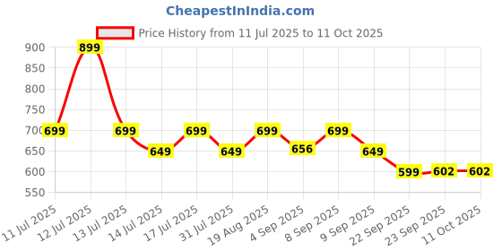 myntra.com Ossa Gourmand Tango Mango Long Lasting Eau De Parfum - 100 ml ossa Price History Graph from 11 Jul 2025 to 11 Oct 2025