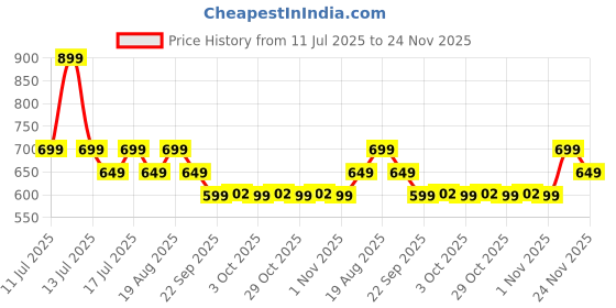 myntra.com Ossa Gourmand Yummm Berry Long Lasting Eau De Parfum - 100 ml ossa Price History Graph from 11 Jul 2025 to 24 Nov 2025