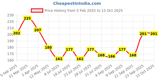 myntra.com Ossa Green Apple Delight Air Freshener Spray 300ml ossa Price History Graph from 5 Feb 2025 to 15 Oct 2025