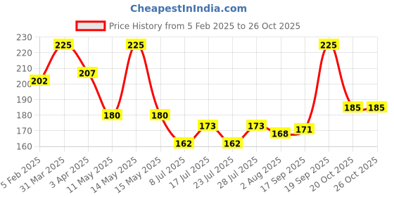 myntra.com Ossa Green Attar Phool Air Freshener Spray 300ml ossa Price History Graph from 5 Feb 2025 to 25 Oct 2025