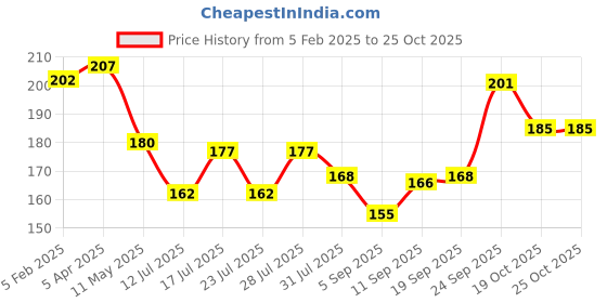 myntra.com Ossa Green Rajnigandha Air Freshener Spray 300ml ossa Price History Graph from 5 Feb 2025 to 24 Oct 2025