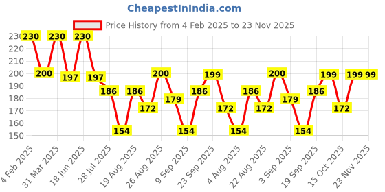 myntra.com Ossa Magnet Long Lasting Antiperspirant Deodorant Spray - 200 ml ossa Price History Graph from 4 Feb 2025 to 23 Nov 2025