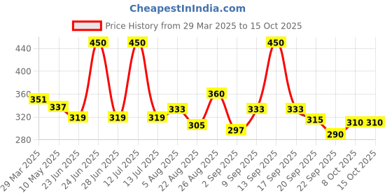 myntra.com Ossa Red & Purple 2 Pieces Blooming Rose & Lavender Fresh Air Fresheners ossa Price History Graph from 29 Mar 2025 to 14 Oct 2025