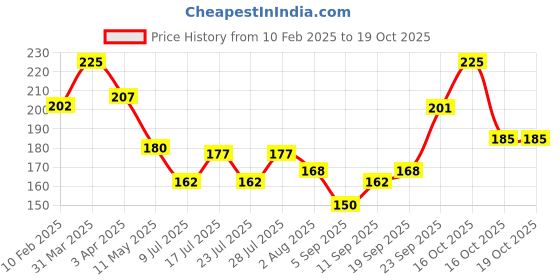 myntra.com Ossa Red Berry Blast Long Lasting Air Freshener - 300 ml ossa Price History Graph from 10 Feb 2025 to 18 Oct 2025