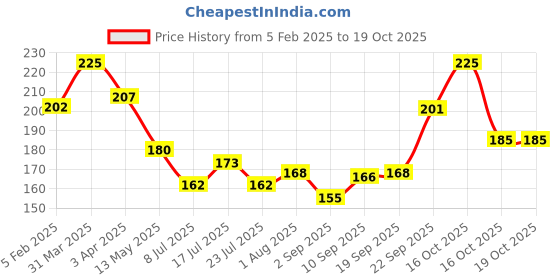 myntra.com Ossa Red Blooming Rose Long Lasting Air Freshener Spray - 300 ml ossa Price History Graph from 5 Feb 2025 to 18 Oct 2025