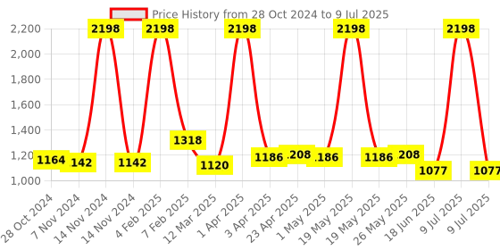 myntra.com Ossa Set Of 2 Accurate & So Nice Long Lasting Eau De Parfum - 100 ml Each ossa Price History Graph from 28 Oct 2024 to 9 Jul 2025