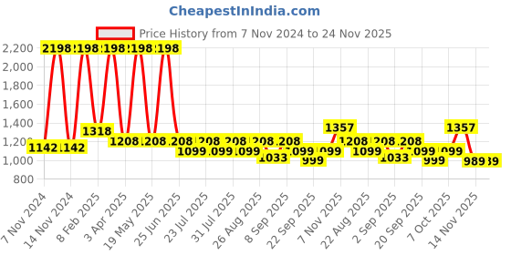 myntra.com Ossa Set Of 2 Aqua Blue & Pink Mist Long Lasting Eau De Parfum - 100 ml Each ossa Price History Graph from 7 Nov 2024 to 24 Nov 2025