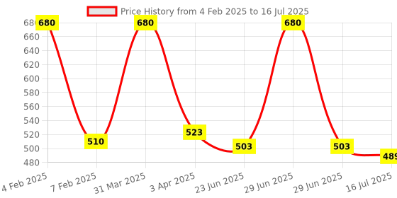 myntra.com Ossa Set Of 2 Attar Phool & Gold Sandal EDP - 100 ml Each ossa Price History Graph from 4 Feb 2025 to 16 Jul 2025