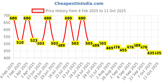myntra.com Ossa Set Of 2 Attar Phool & Tea Rose Long Lasting Eau De Parfum - 100 ml Each ossa Price History Graph from 4 Feb 2025 to 10 Oct 2025