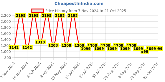 myntra.com Ossa Set Of 2 Autumn & Aqua Blue Long Lasting Eua De Perfume - 100 ml Each ossa Price History Graph from 7 Nov 2024 to 21 Oct 2025
