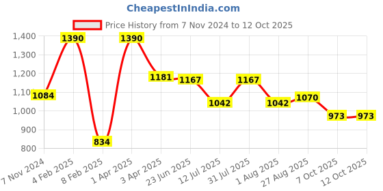 myntra.com Ossa Set Of 2 Black Eau De Parfum - 100 ml & Black Body Spray - 200 ml ossa Price History Graph from 7 Nov 2024 to 12 Oct 2025