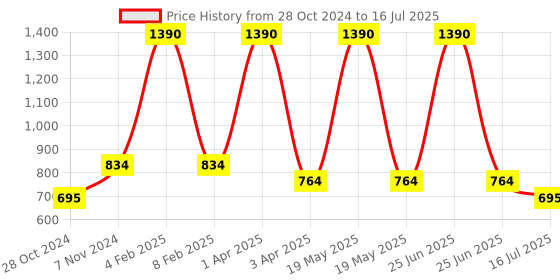 myntra.com Ossa Set Of 2 Black Long Lasting Eua De Perfume - 100 ml Each ossa Price History Graph from 28 Oct 2024 to 25 Jun 2025