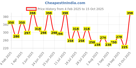 myntra.com Ossa Set Of 2 Gold Naina & Dream Collection Long Lasting Eau De Perfume - 30 ml Each ossa Price History Graph from 4 Feb 2025 to 15 Oct 2025