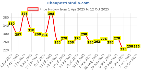 myntra.com Ossa Set Of 2 Gold Naina & Hunter Long Lasting Eau De Parfum - 30 ml Each ossa Price History Graph from 1 Apr 2025 to 12 Oct 2025