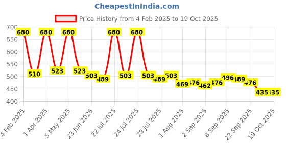 myntra.com Ossa Set Of 2 Gold Sandal & Tea Rose Eau De Parfum - 100ml Each ossa Price History Graph from 4 Feb 2025 to 17 Oct 2025