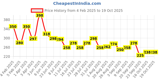 myntra.com Ossa Set Of 2 Hunter & Dream Collection Long Lasting Eau De Parfum - 30 ml Each ossa Price History Graph from 4 Feb 2025 to 18 Oct 2025