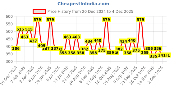 myntra.com Ossa Set of 2 Hunter & Gold Naina Long Lasting Apparel Eau de Parfume ossa Price History Graph from 20 Dec 2024 to 4 Dec 2025