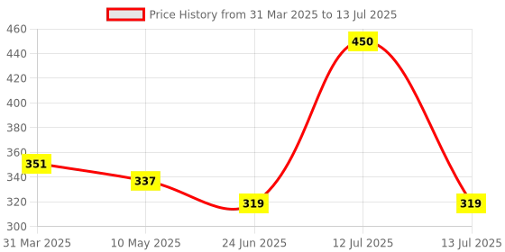 myntra.com Ossa Set Of 2 Lavender Fresh & Rajnigandha Air Fresheners ossa Price History Graph from 31 Mar 2025 to 13 Jul 2025