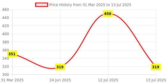 myntra.com Ossa Set Of 2 Lavender Fresh & Touch Oud Air Fresheners ossa Price History Graph from 31 Mar 2025 to 13 Jul 2025