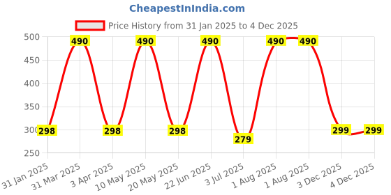 myntra.com Ossa Set Of 2 Magnet & Touch Oud Long Lasting Fragrance Body Spray - 200 ml Each ossa Price History Graph from 31 Jan 2025 to 3 Dec 2025