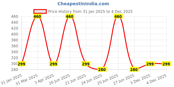 myntra.com Ossa Set Of 2 Magnet & Vision Flowers Long Lasting Fragrance Body Spray - 200 ml Each ossa Price History Graph from 31 Jan 2025 to 4 Dec 2025