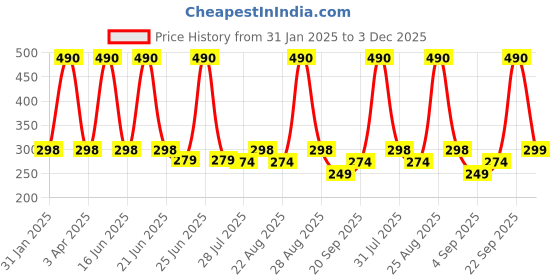myntra.com Ossa Set Of 2 Magnet & White Long Lasting Fragrance Body Spray - 200 ml Each ossa Price History Graph from 31 Jan 2025 to 3 Dec 2025