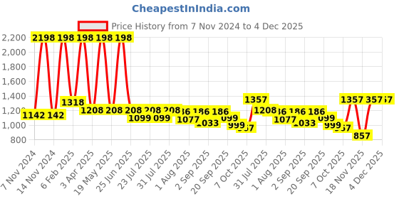 myntra.com Ossa Set Of 2 Moonlight & Aqua Blue Long Lasting Eau De Parfum - 100 ml Each ossa Price History Graph from 7 Nov 2024 to 4 Dec 2025